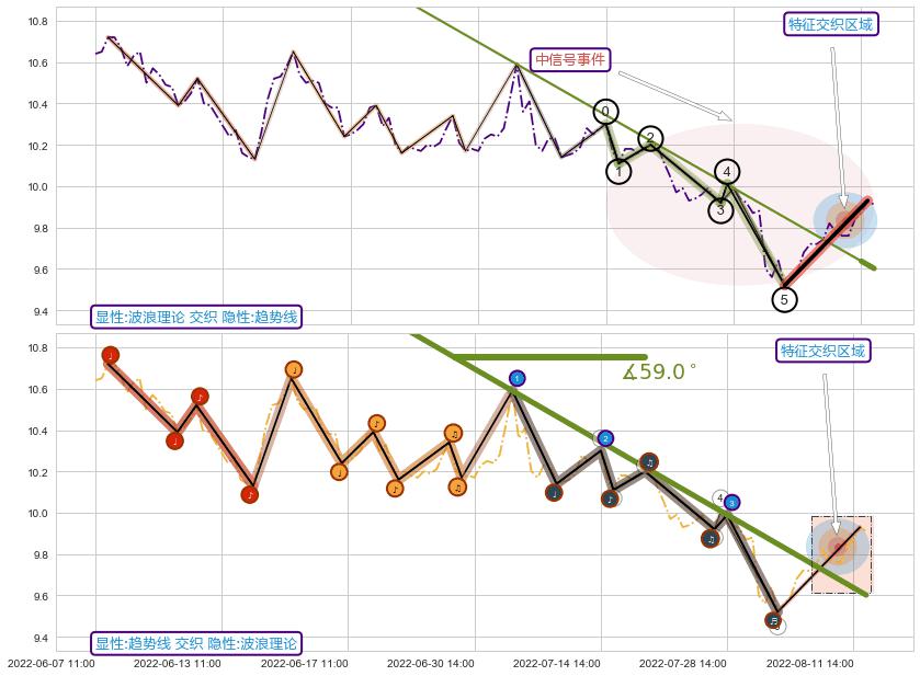 趋势线+5浪主体+谐波(XABCD) ➕ 调整浪ABC